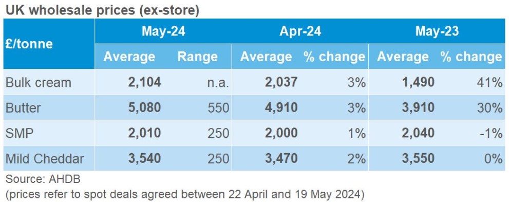 data table showing monthly and annual change in dairy wholesale prices